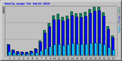 Hourly usage for March 2010