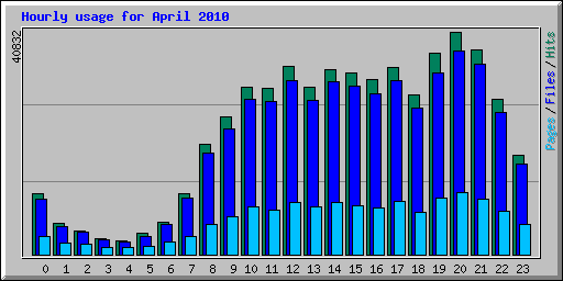 Hourly usage for April 2010