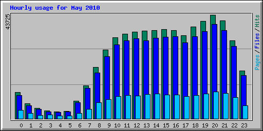 Hourly usage for May 2010