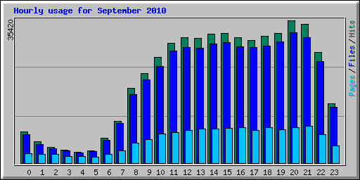 Hourly usage for September 2010