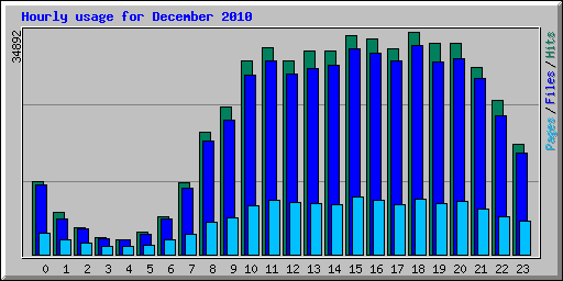 Hourly usage for December 2010