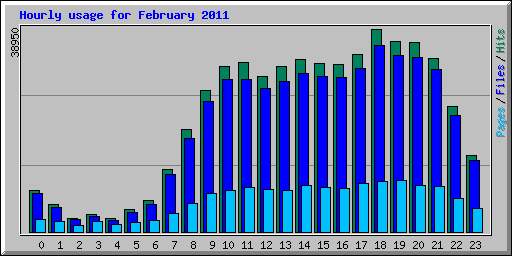 Hourly usage for February 2011
