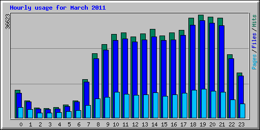 Hourly usage for March 2011