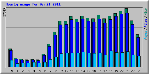 Hourly usage for April 2011