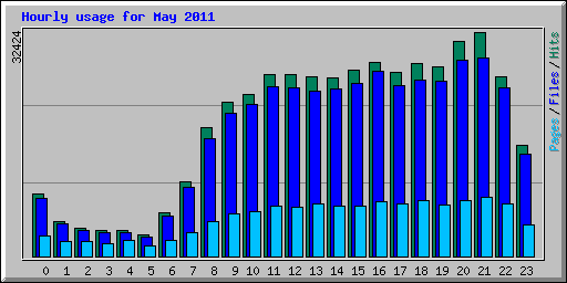 Hourly usage for May 2011