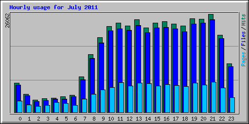 Hourly usage for July 2011
