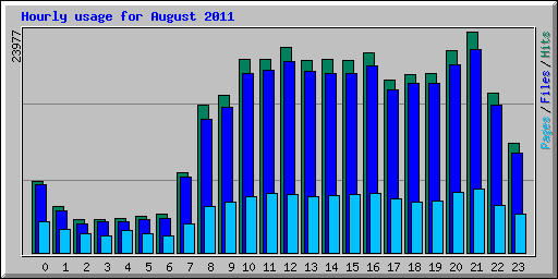 Hourly usage for August 2011