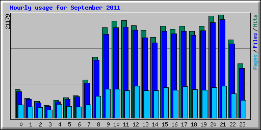 Hourly usage for September 2011