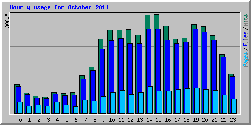 Hourly usage for October 2011
