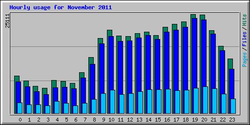 Hourly usage for November 2011