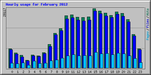 Hourly usage for February 2012