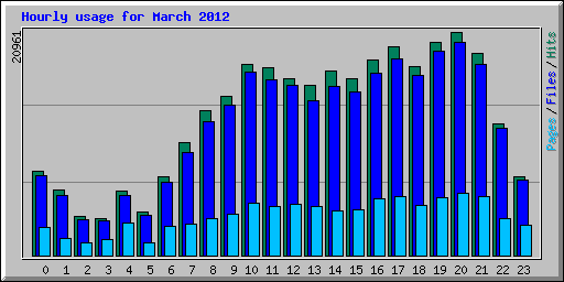 Hourly usage for March 2012