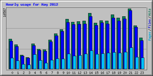 Hourly usage for May 2012