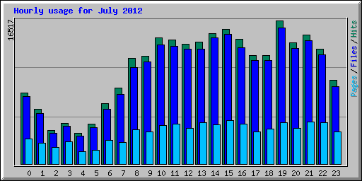 Hourly usage for July 2012