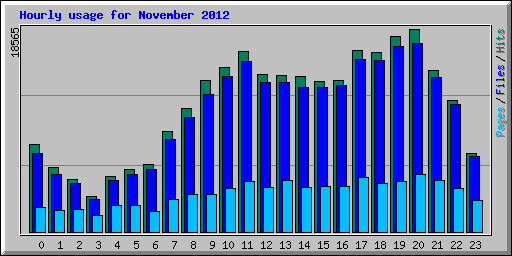 Hourly usage for November 2012