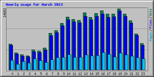 Hourly usage for March 2013