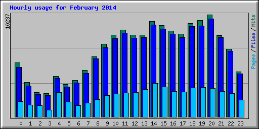 Hourly usage for February 2014