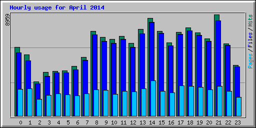 Hourly usage for April 2014