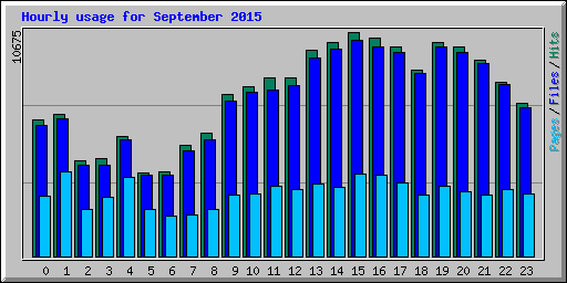 Hourly usage for September 2015