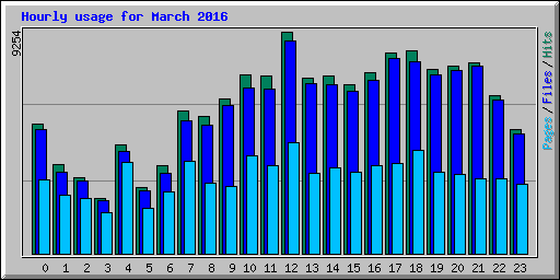 Hourly usage for March 2016