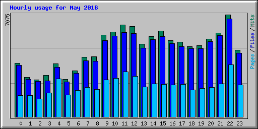 Hourly usage for May 2016
