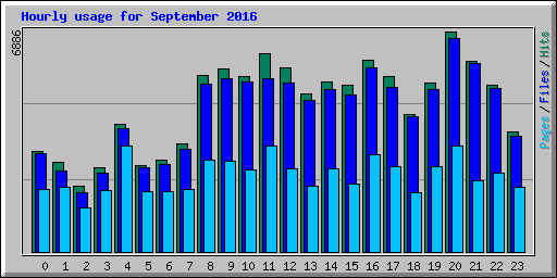 Hourly usage for September 2016