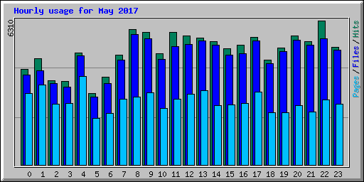 Hourly usage for May 2017