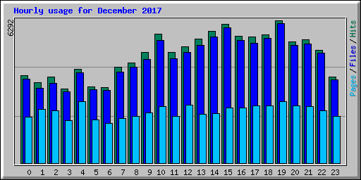 Hourly usage for December 2017