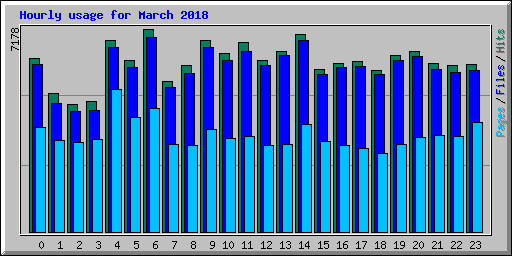 Hourly usage for March 2018