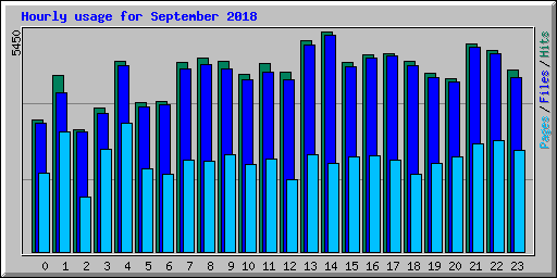 Hourly usage for September 2018