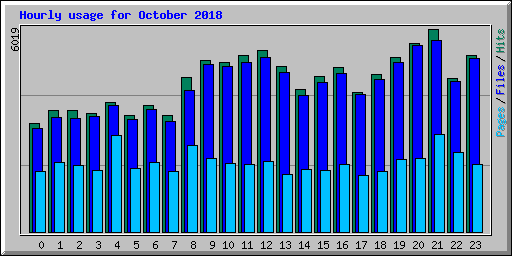 Hourly usage for October 2018