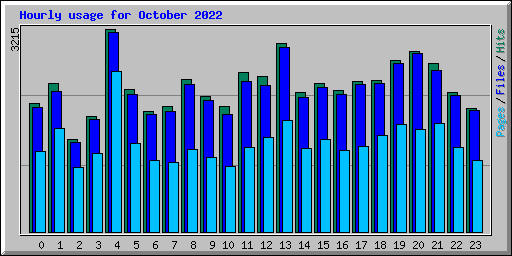 Hourly usage for October 2022