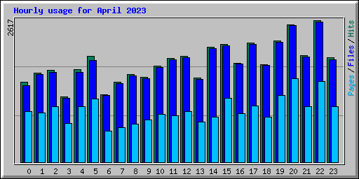 Hourly usage for April 2023