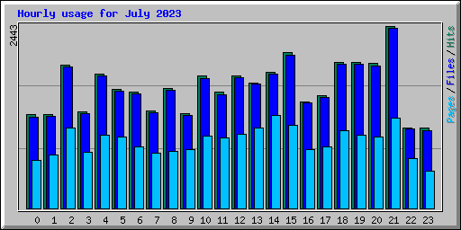 Hourly usage for July 2023