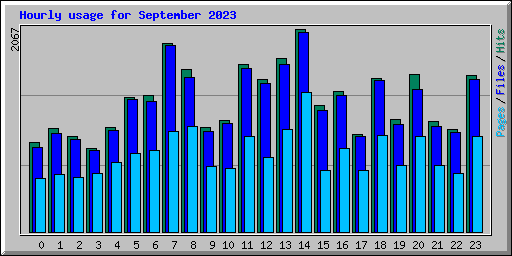 Hourly usage for September 2023