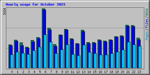 Hourly usage for October 2023