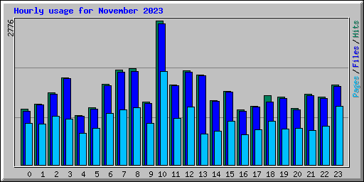 Hourly usage for November 2023