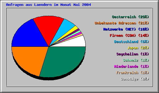 Anfragen aus Laendern im Monat Mai 2004