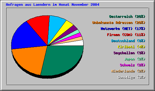 Anfragen aus Laendern im Monat November 2004