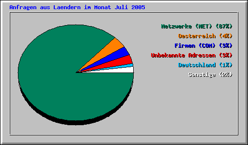 Anfragen aus Laendern im Monat Juli 2005