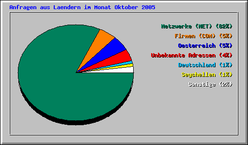 Anfragen aus Laendern im Monat Oktober 2005