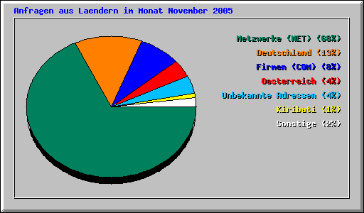 Anfragen aus Laendern im Monat November 2005