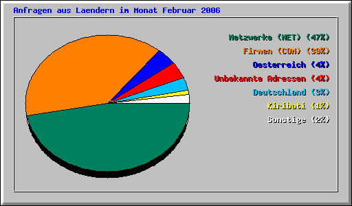 Anfragen aus Laendern im Monat Februar 2006