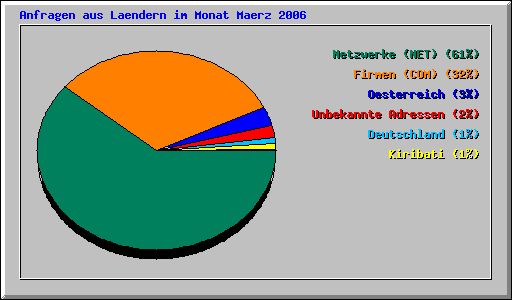 Anfragen aus Laendern im Monat Maerz 2006
