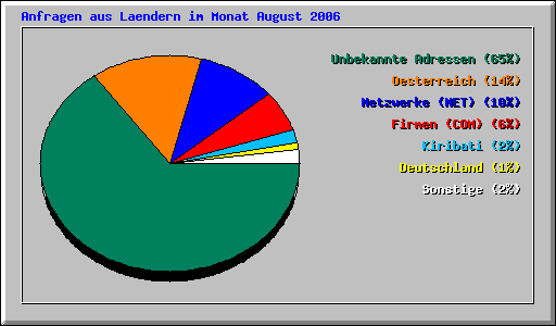 Anfragen aus Laendern im Monat August 2006