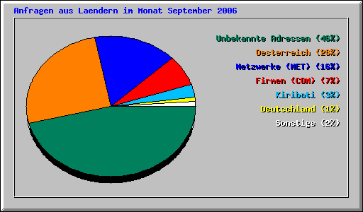 Anfragen aus Laendern im Monat September 2006