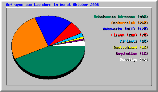 Anfragen aus Laendern im Monat Oktober 2006