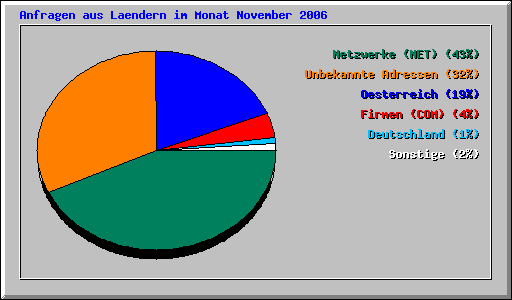Anfragen aus Laendern im Monat November 2006