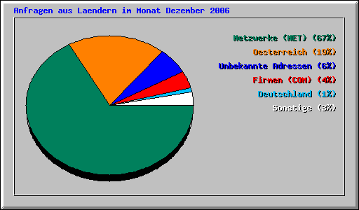 Anfragen aus Laendern im Monat Dezember 2006