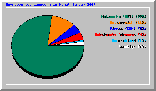 Anfragen aus Laendern im Monat Januar 2007